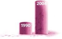 Trece veces más consumidores de Ritalín ingresaron en urgencias en  2004 comparado con 1990.
